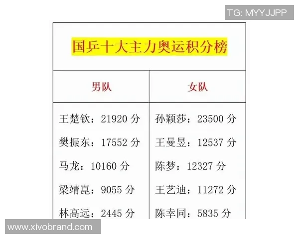 深圳乒乓球队强势领跑钻石联赛积分榜总分达到68分展现实力 深圳乒乓球队强势领跑钻石联赛积分榜总分达到68分展现实力