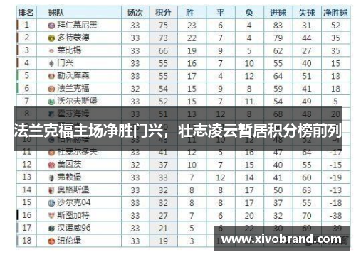 法兰克福主场净胜门兴，壮志凌云暂居积分榜前列
